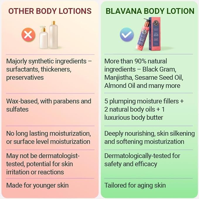 A. Modernica Blavana Body Lotion | Ayurvedic-Based Moisturizer for Dry, Aging Skin | Enriched with Black Gram, Manjistha, Almond Oil & Sesame Seed Oil | Lightweight & Fast-Absorbing | 6.25 fl oz