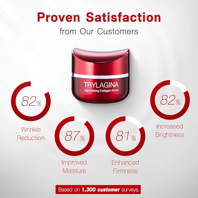 12X Age-Defying Collagen Serum, Anti Aging Face Cream, Anti Wrinkle Cream for Women, Face cream for Women, Anti Aging Skin Care, Brightening Serum, Hydration - 1.05oz